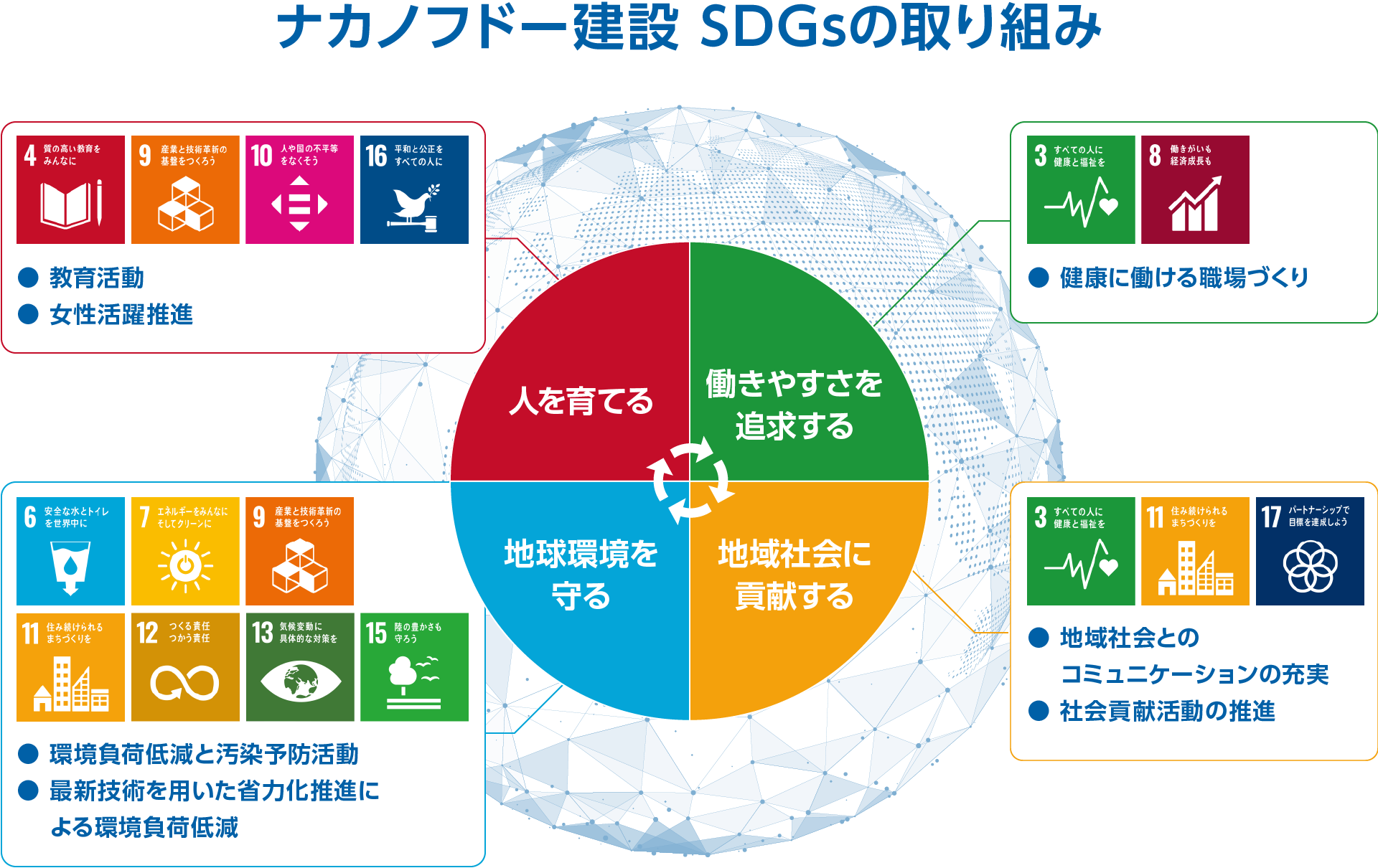 ナカノフドー建設 SDGsの取り組み